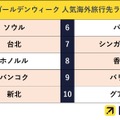 2025年ゴールデンウィークの人気海外旅行先ランキング