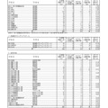 一般募集共通選抜2次募集 各校の確定志願状況（志願変更締切時）