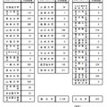 公立中期・国公立後期日程大学別2段階選抜実施状況