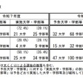 実施大学・学部等数