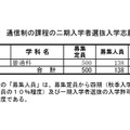 令和7年度 通信制の課程の二期入学者選抜入学志願者数一覧