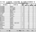 令和7年度 公立高等学校 全日制の課程 第2次募集入学志願者数一覧