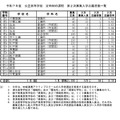 令和7年度 公立高等学校 定時制の課程 第2次募集入学志願者数一覧