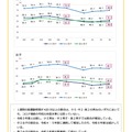 運動習慣＜1週間の総運動時間が420分以上の割合＞