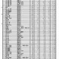 令和7年度 公立高等学校 全日制の課程 第2次募集入学志願者確定数一覧