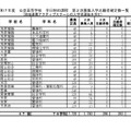 令和7年度 公立高等学校 全日制の課程 第2次募集入学志願者確定数一覧