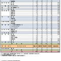 特色選抜で合格者数が募集人員に満たなかった学科（コース）など