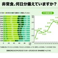 非常食、何日分備えていますか？