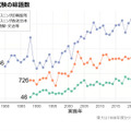 東大　英語試験の総語数