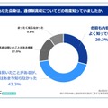 あなた自身は、通信制高校についてどの程度知っていましたか