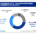 お子様の進路決定にあたり、あなた自身の学生時代の経験はどの程度影響を与えたと思いますか