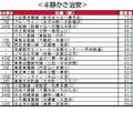 街の住みここち沿線ランキング2024＜首都圏版＞：静かさ治安