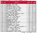 街の住みここち沿線ランキング2024＜首都圏版＞：トップ30