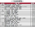 街の住みここち沿線ランキング2024＜首都圏版＞：生活利便性