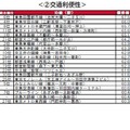 街の住みここち沿線ランキング2024＜首都圏版＞：交通利便性