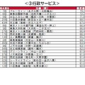 街の住みここち沿線ランキング2024＜首都圏版＞：行政サービス