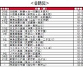 街の住みここち沿線ランキング2024＜首都圏版＞：防災