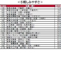 街の住みここち沿線ランキング2024＜首都圏版＞：親しみやすさ