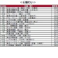 街の住みここち沿線ランキング2024＜首都圏版＞：賑わい