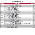 街の住みここち沿線ランキング2024＜首都圏版＞：物価家賃