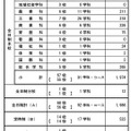 令和7年度広島県公立高等学校入学者選抜二次選抜の実施校・定員