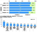 子供の将来について、教育資金に不安を感じるか