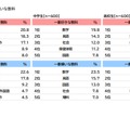 一番好きな教科・一番嫌いな教科