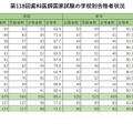 第118回歯科医師国家試験の学校別合格者状況（国公立）