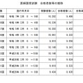 医師国家試験　合格者数等の推移