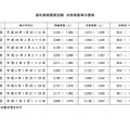 歯科医師国家試験 合格者数等の推移