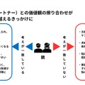 配偶者（パートナー）との価値観の擦りあわせが葛藤を乗り越えるきっかけに