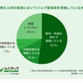 博士人材の採用においてジョブ型採用を実施しているか