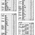 令和7年度 秋田県公立高等学校入学者選抜2次募集実施校および募集人数