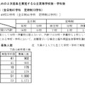 欠員補充のための2次募集を実施する公立高等学校数・学科数など