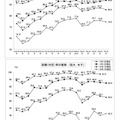 就職内定率の推移【上段】大学・女子【下段】短大・女子