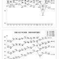 就職内定率の推移【上段】高専・男子【下段】専修学校専門課程