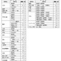 再募集の実施状況