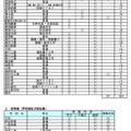 令和7年度静岡県公立高等学校入学者選抜 再募集実施校等一覧