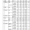 令和7年度静岡県公立高等学校入学者選抜 合格者数一覧（全日制）