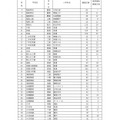 令和7年度県立高等学校入学者選抜後期選抜募集定員