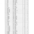 令和7年度県立高等学校入学者選抜後期選抜募集定員