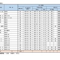 令和7年度宮城県公立高等学校入学者選抜（第二次募集実施校一覧）