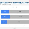 アルバイトを始めた理由の1つに「物価高の影響」があったか