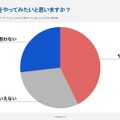 今後、スキマバイトをやってみたいか