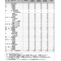 全日制の課程　一般入学者選抜学力検査合格状況