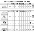 令和7年度 大阪私立高等学校生徒募集（2次）実施校