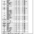 令和7年度公立高等学校入学者選抜全日制課程補充募集実施計画