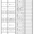 令和7年度都立高等学校第一学年生徒第三次募集実施校