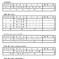 令和7年度都立高等学校第一学年生徒第三次募集実施校