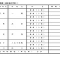 令和7年度都立高等学校第一学年生徒第三次募集実施校